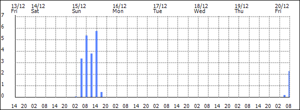 3-hour rainfall (mm)