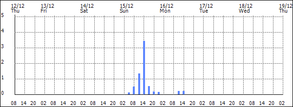 3-hour rainfall (mm)