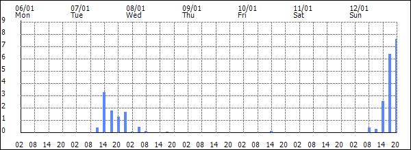 3-hour rainfall (mm)