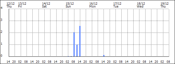 3-hour rainfall (mm)