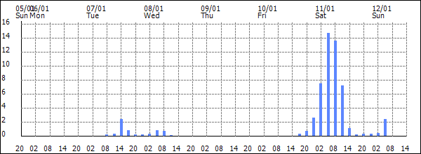 3-hour rainfall (mm)