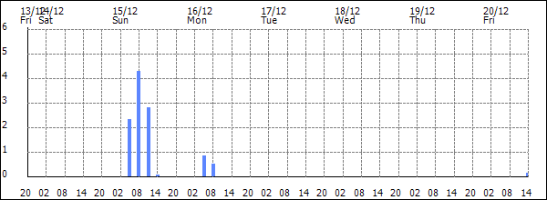 3-hour rainfall (mm)