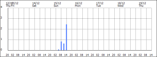 3-hour rainfall (mm)