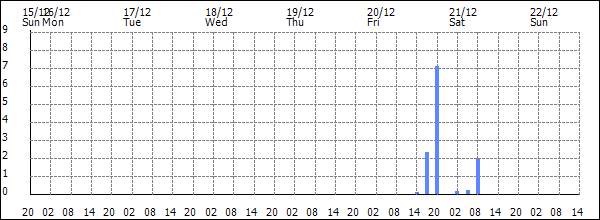 3-hour rainfall (mm)