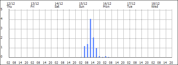 3-hour rainfall (mm)