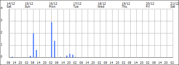 3-hour rainfall (mm)