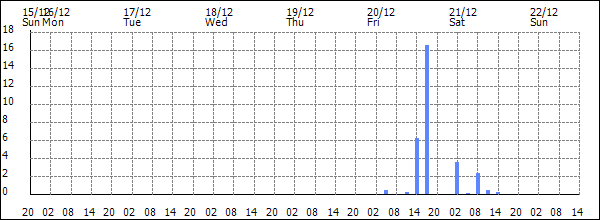 3-hour rainfall (mm)