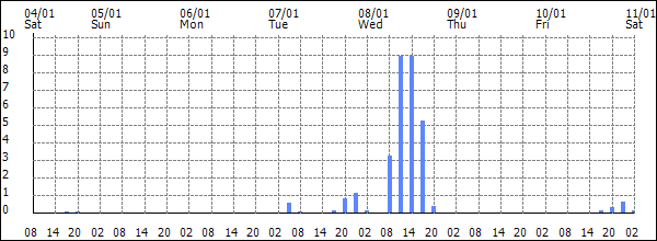 3-hour rainfall (mm)