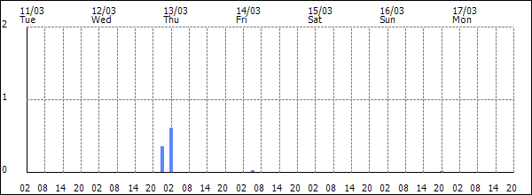 3-hour rainfall (mm)