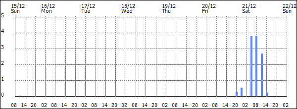 3-hour rainfall (mm)