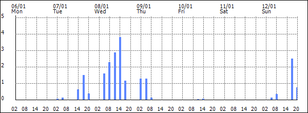 3-hour rainfall (mm)