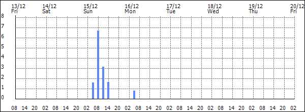 3-hour rainfall (mm)