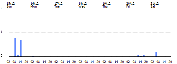 3-hour rainfall (mm)