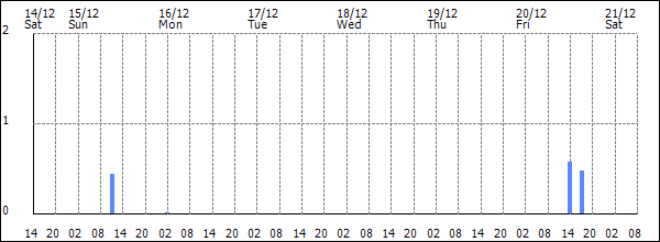 3-hour rainfall (mm)