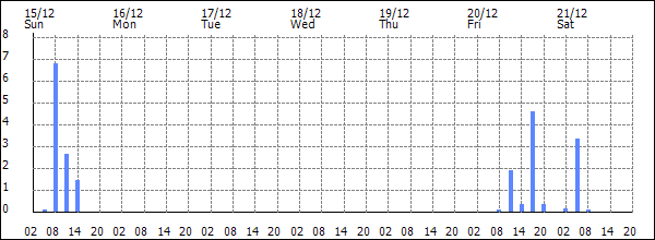 3-hour rainfall (mm)