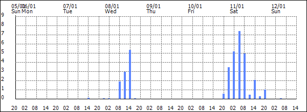 3-hour rainfall (mm)