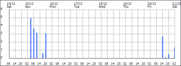 3-hour rainfall (mm)