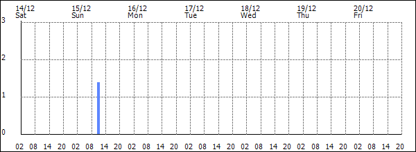 3-hour rainfall (mm)