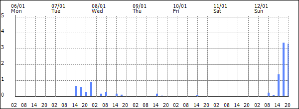 3-hour rainfall (mm)