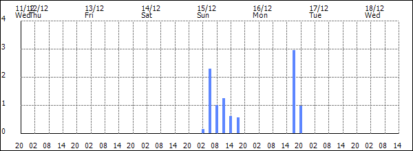 3-hour rainfall (mm)