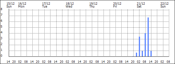 3-hour rainfall (mm)