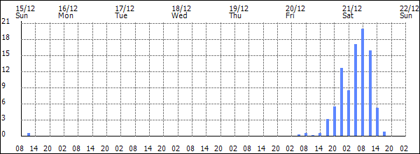 3-hour rainfall (mm)