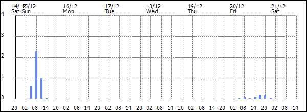 3-hour rainfall (mm)