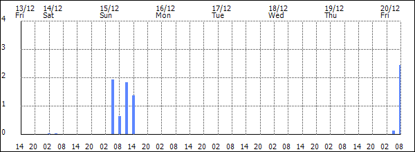 3-hour rainfall (mm)