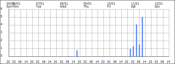 3-hour rainfall (mm)