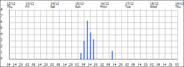 3-hour rainfall (mm)