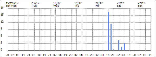 3-hour rainfall (mm)