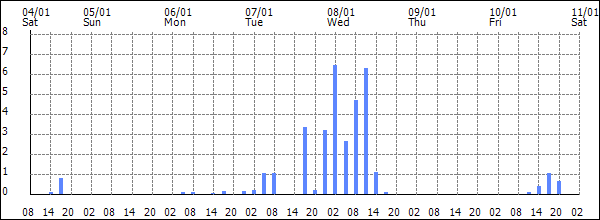 3-hour rainfall (mm)