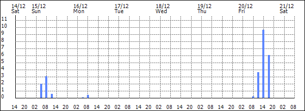 3-hour rainfall (mm)