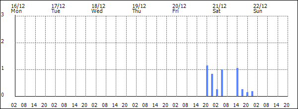 3-hour rainfall (mm)