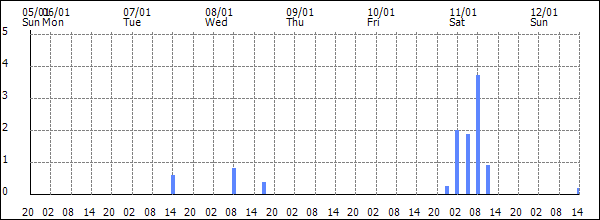 3-hour rainfall (mm)