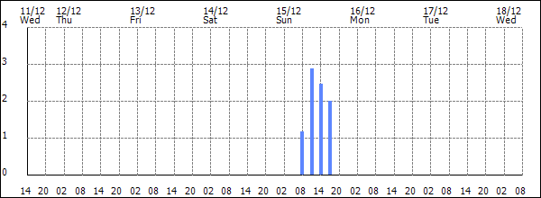 3-hour rainfall (mm)