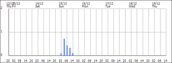 3-hour rainfall (mm)