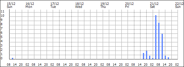 3-hour rainfall (mm)