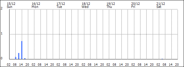 3-hour rainfall (mm)