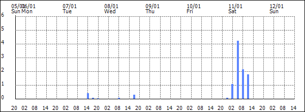 3-hour rainfall (mm)