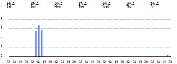 3-hour rainfall (mm)