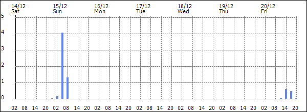 3-hour rainfall (mm)