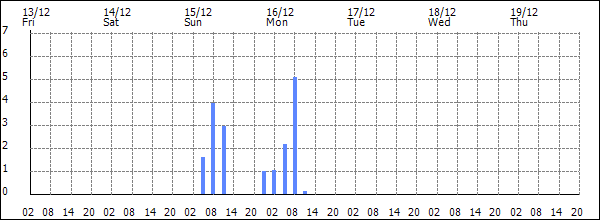 3-hour rainfall (mm)