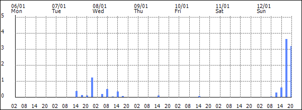 3-hour rainfall (mm)