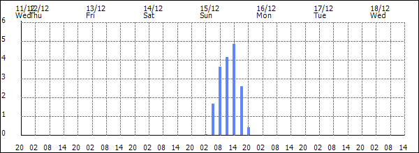 3-hour rainfall (mm)