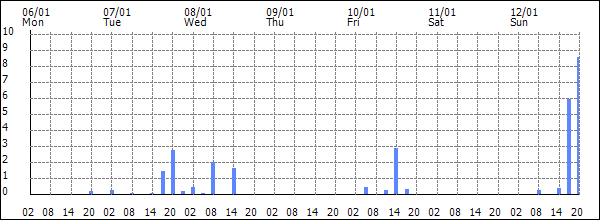 3-hour rainfall (mm)