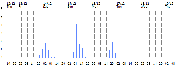 3-hour rainfall (mm)