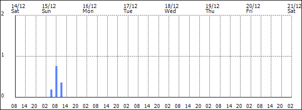 3-hour rainfall (mm)