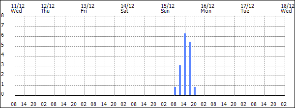 3-hour rainfall (mm)