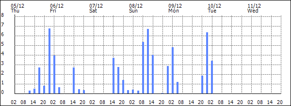 3-hour rainfall (mm)